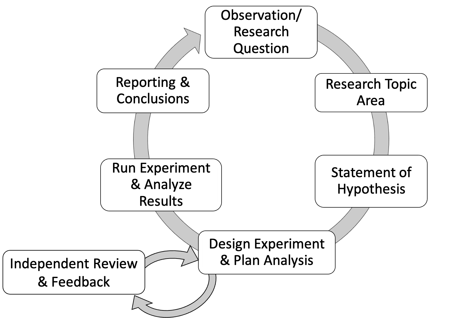 Figure 4. Visual representation of the steps of the Scientific Method. Image by Robin Young, licensed under CC BY 4.0