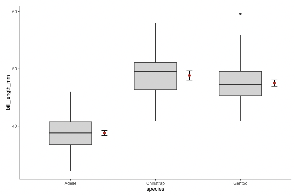 Figure 3. Boxplot of bill length (mm) in Adelie (n=152), Chinstrap (n=68), and Gentoo (n=124) penguins.