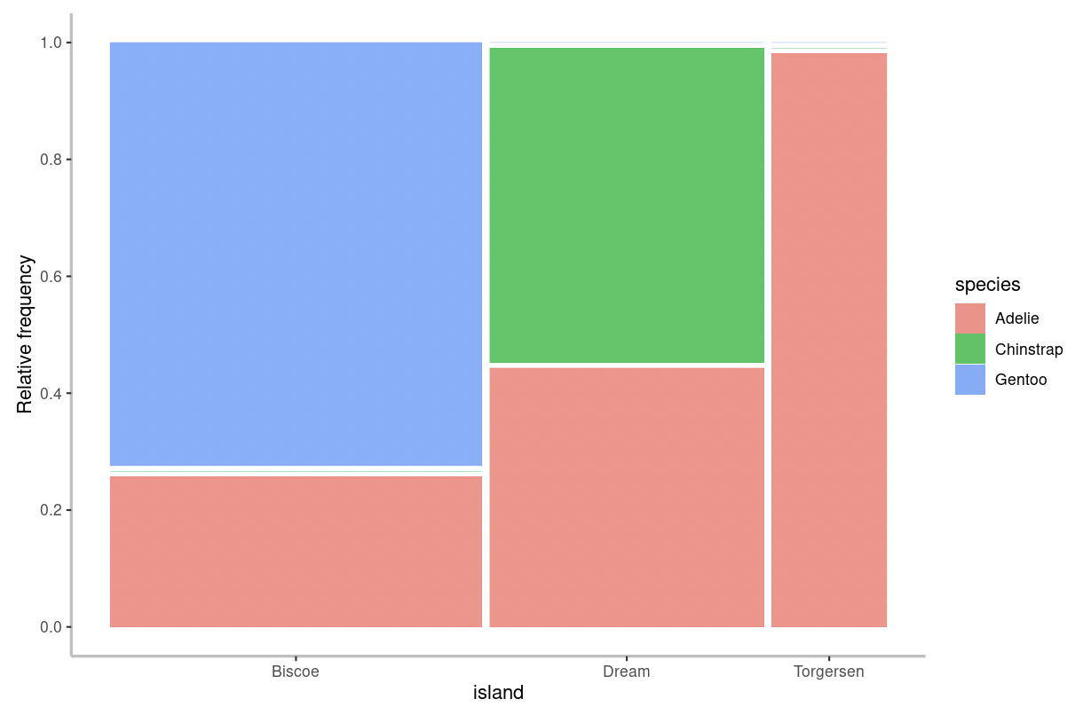 Figure 4. Relative frequency of different species of penguins found on Biscoe (n=168), Dream (n=124), and Torgersen (n=52) islands.