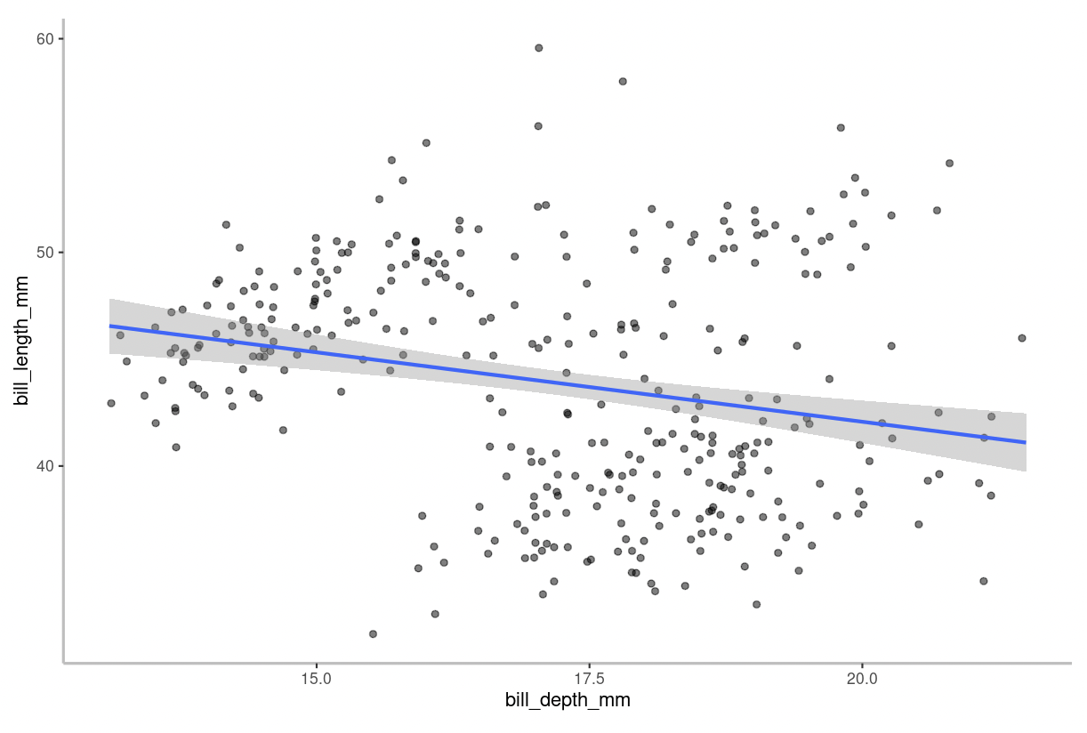 Figure 1. Scatterplot of the association between bill length (mm) and depth (mm) among 342 penguins.