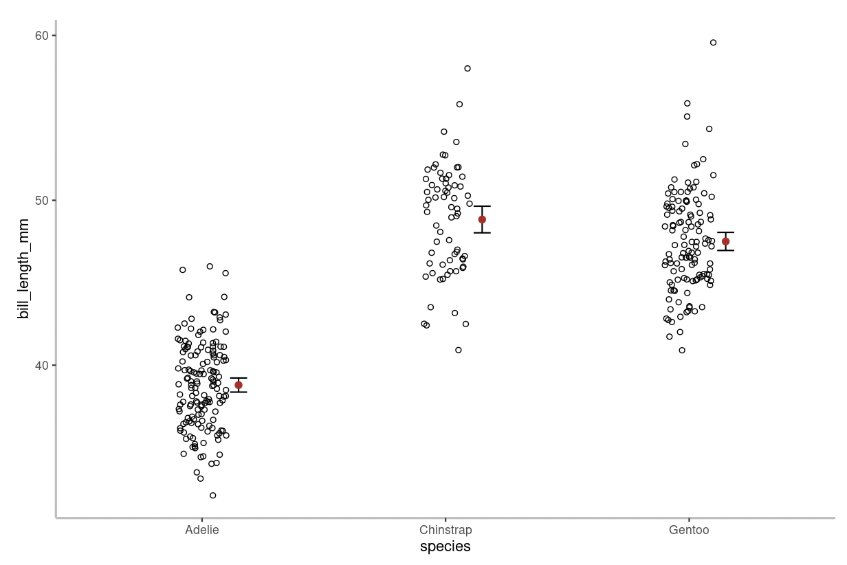 Figure 2. Stripchart showing bill length (mm) in Adelie (n=152), Chinstrap (n=68), and Gentoo (n=124) penguins.