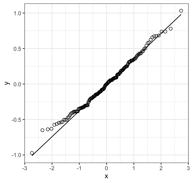 Normal quantile plot of the residuals from a regression of biomass stability (log transformed) on Species richness for 161 plots
