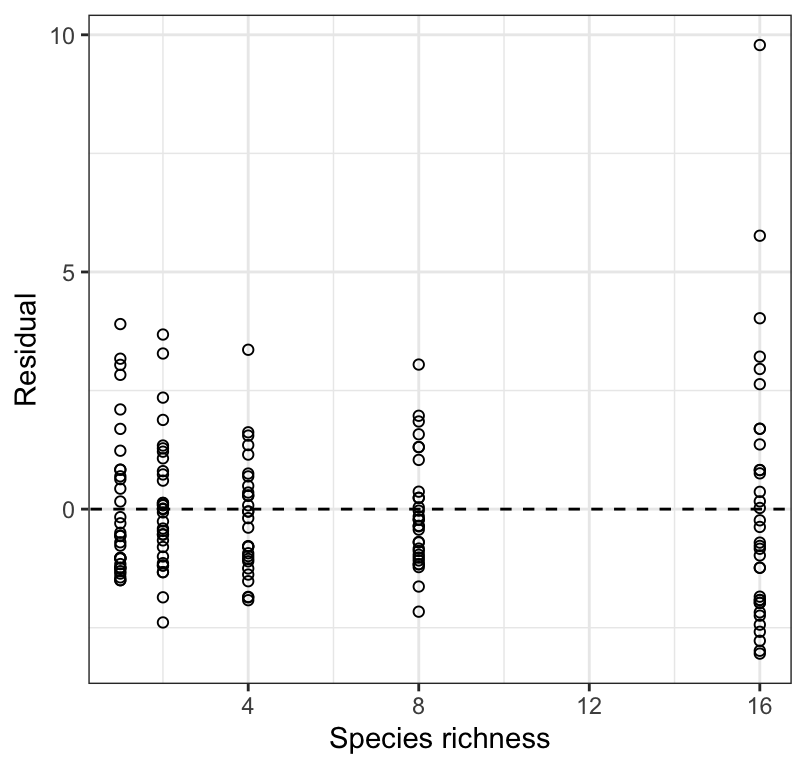 Residual plot from a regression of biomass stability on Species richness for 161 plots.