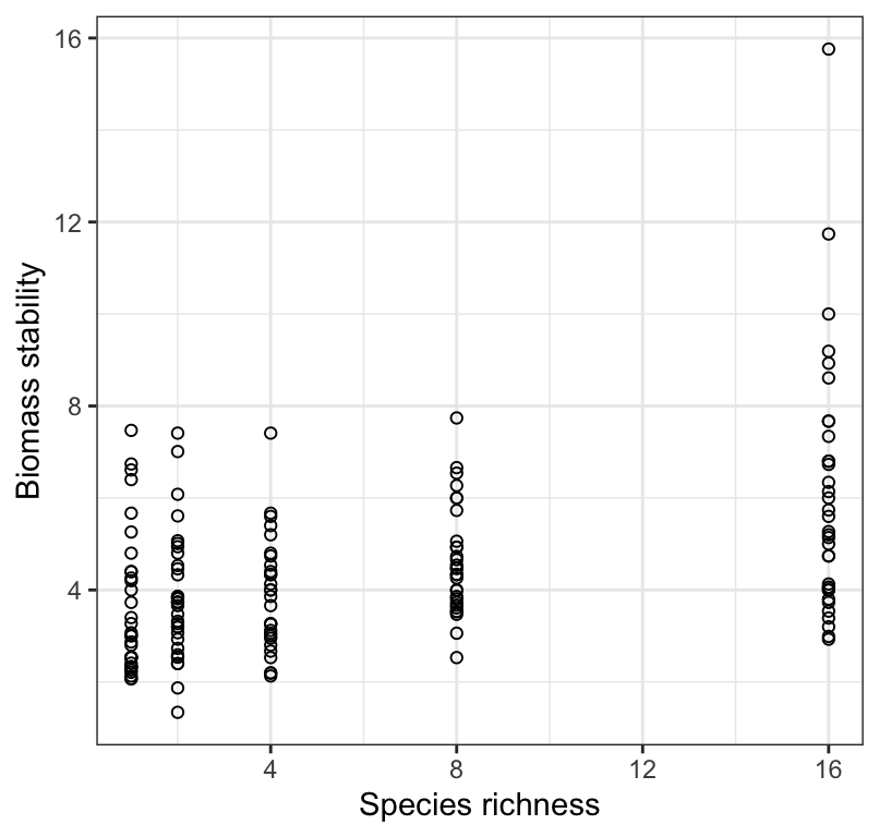 Stability of biomass production over 10 years in 161 plots and the initial number of plant species assigned to plots.