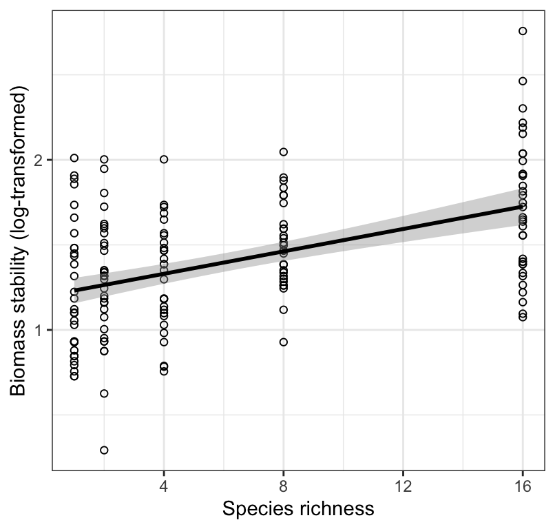 Stability of biomass production (log transformed) over 10 years in 161 plots and the initial number of plant species assigned to plots. Also shown is the significant least-square regression line (black solid line; see text for details) and the 95% confidence bands (grey shading).