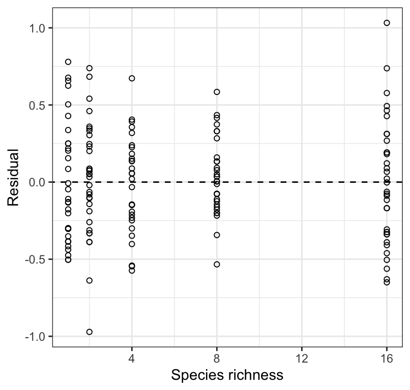Residual plot from a regression of biomass stability (log transformed) on Species richness for 161 plots.