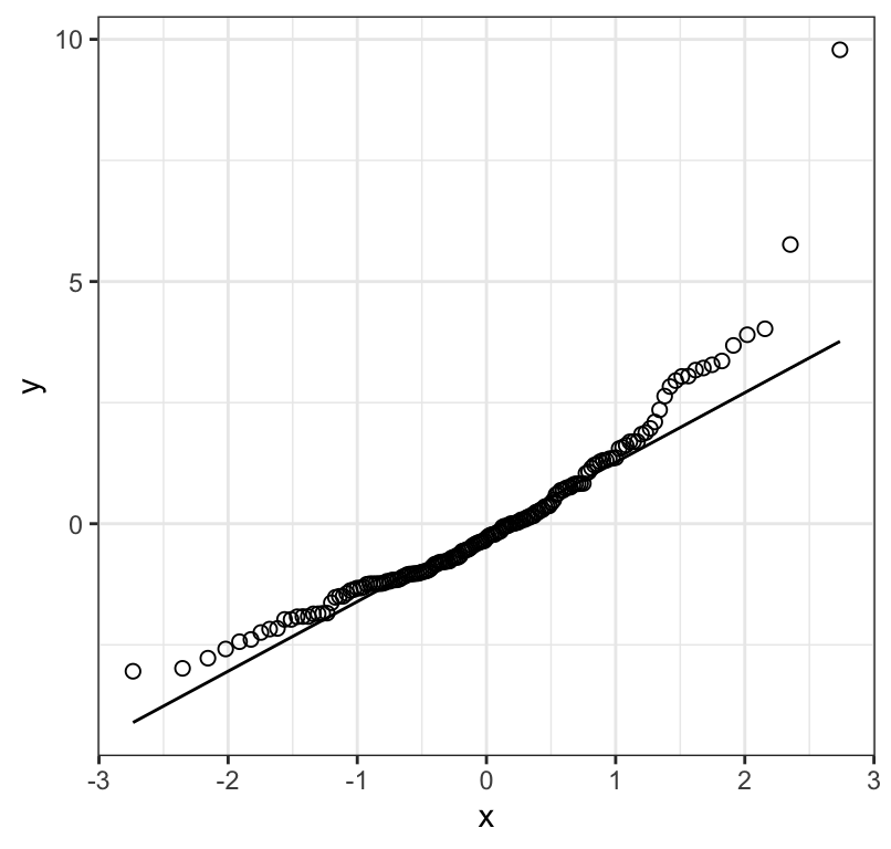Normal quantile plot of the residuals from a regression of biomass stability on Species richness for 161 plots