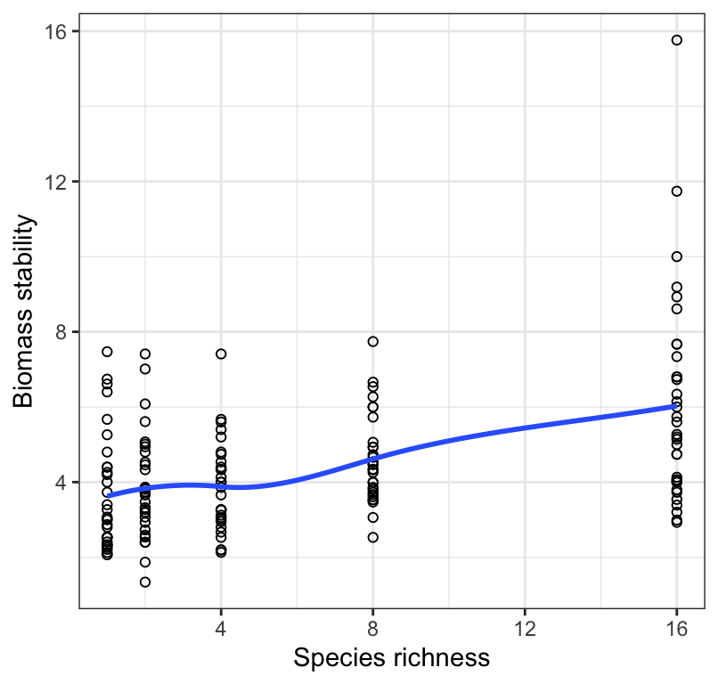 Stability of biomass production over 10 years in 161 plots and the initial number of plant species assigned to plots. Also shown is a locally weighted smoothing line.