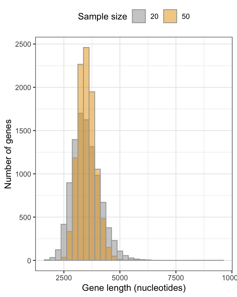 Approximate sampling distributions of mean gene lengths from the human genome, fig.height=, message=FALSE, warning=FALSE, using sample sizes of 20 and 50 (10000 replicate samples in each distribution).