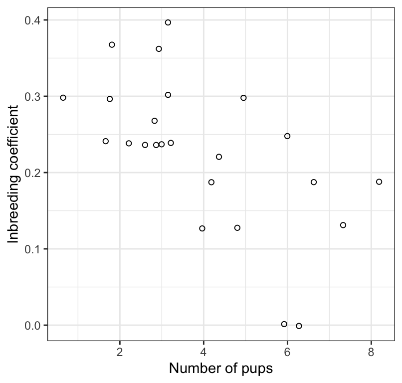 The association between inbreeding coefficient and number of surviving wolf pups (n = 24). Values have been jittered slightly to improve legibility.