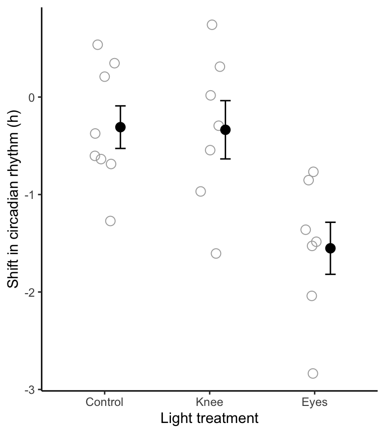 Stripchart of phase shifts in the circadian rhythm of melatonin production in 22 participants of an experiment. Solid circles denote group means, and bars +/- one standard error