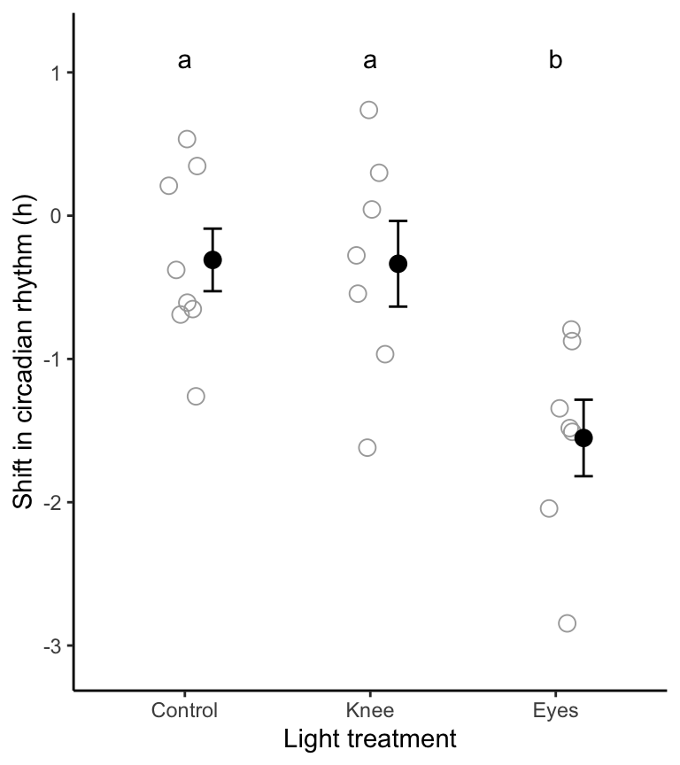 Stripchart showing the phase shift in the circadian rhythm of melatonin production in 22 experimental participants given alternative light treatments. Solid circles represent group means, and bars represent +/- one SE. Group means sharing the same letter are not significantly different according to the Tukey-Kramer post-hoc test (family-wise $\alpha$ = 0.05).