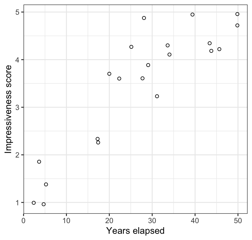 Scatterplot of the impressiveness of written accounts of the Indian rope trick by firsthand observers and the number of years elapsed between witnessing the event and writing the account (_n_ = 21). Values have jittered slightly to improve legibility.