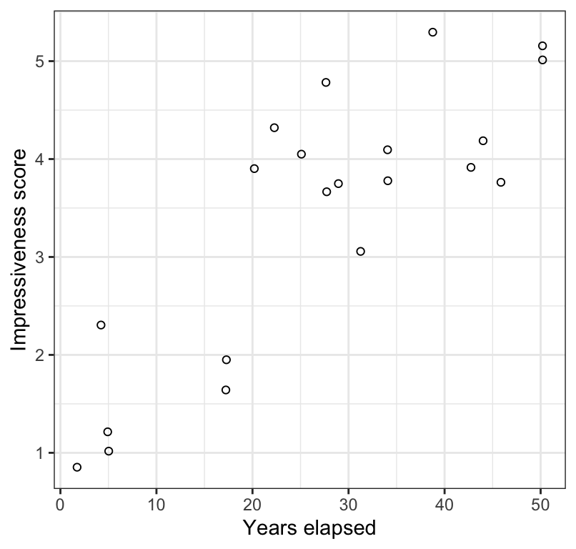 Scatterplot of the impressiveness of written accounts of the Indian rope trick by firsthand observers and the number of years elapsed between witnessing the event and writing the account (_n_ = 21). Values have jittered slightly to improve legibility.