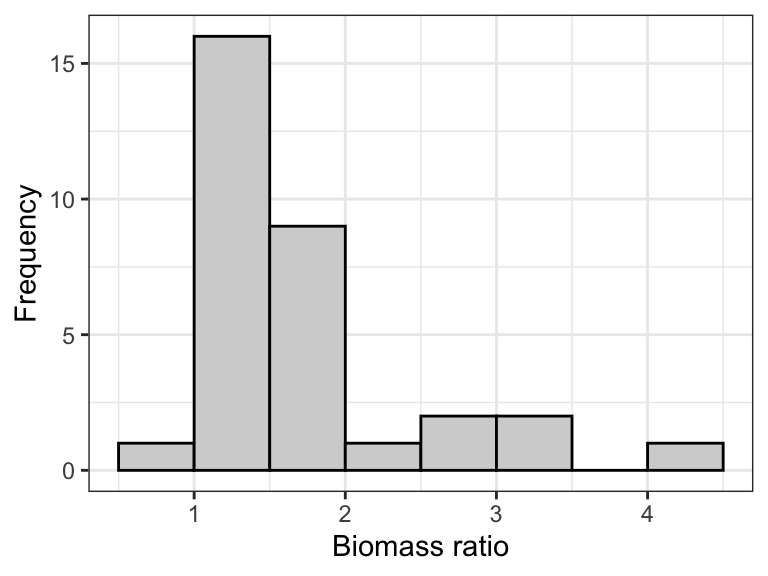 The frequency distribution of the 'biomass ratio' of 32 marine reserves (log-transformed).