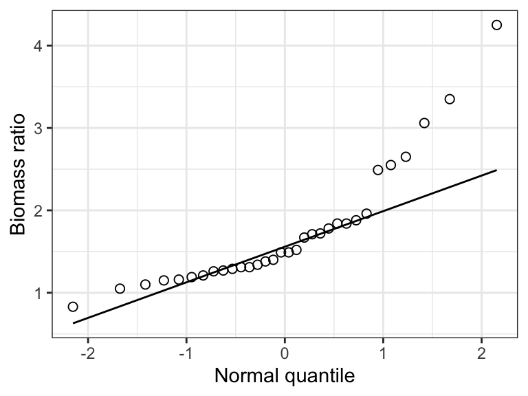 Figure: Normal quantile plot of the 'biomass ratio' of 32 marine reserves (log-transformed).