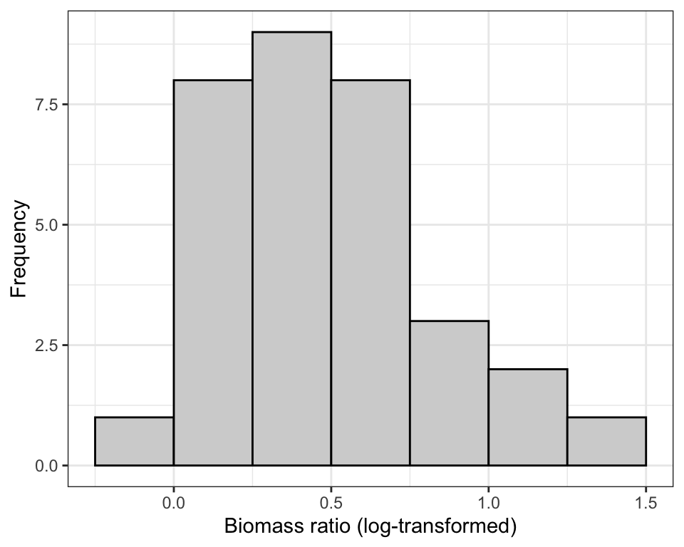 Normal quantile plot of made-up biomass data.
