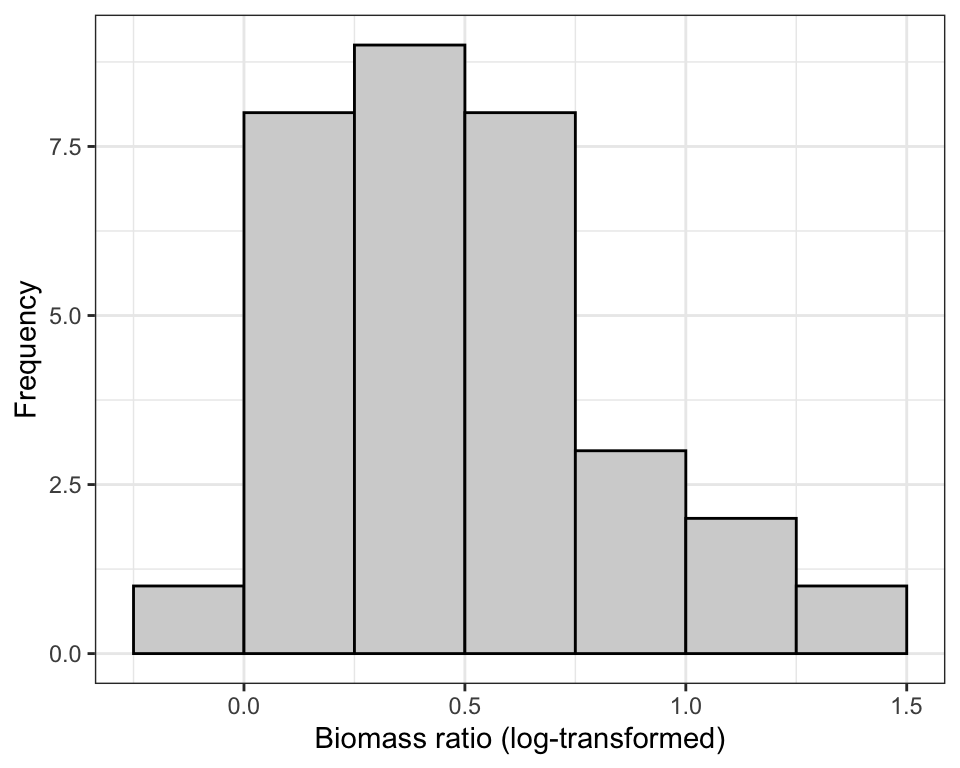 The frequency distribution of the 'biomass ratio' of 32 marine reserves (log-transformed).