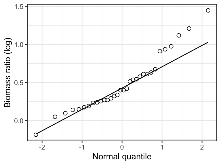 Figure: Normal quantile plot of the 'biomass ratio' of 32 marine reserves (log-transformed).