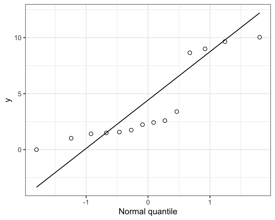 Normal quantile plot of made-up biomass data.