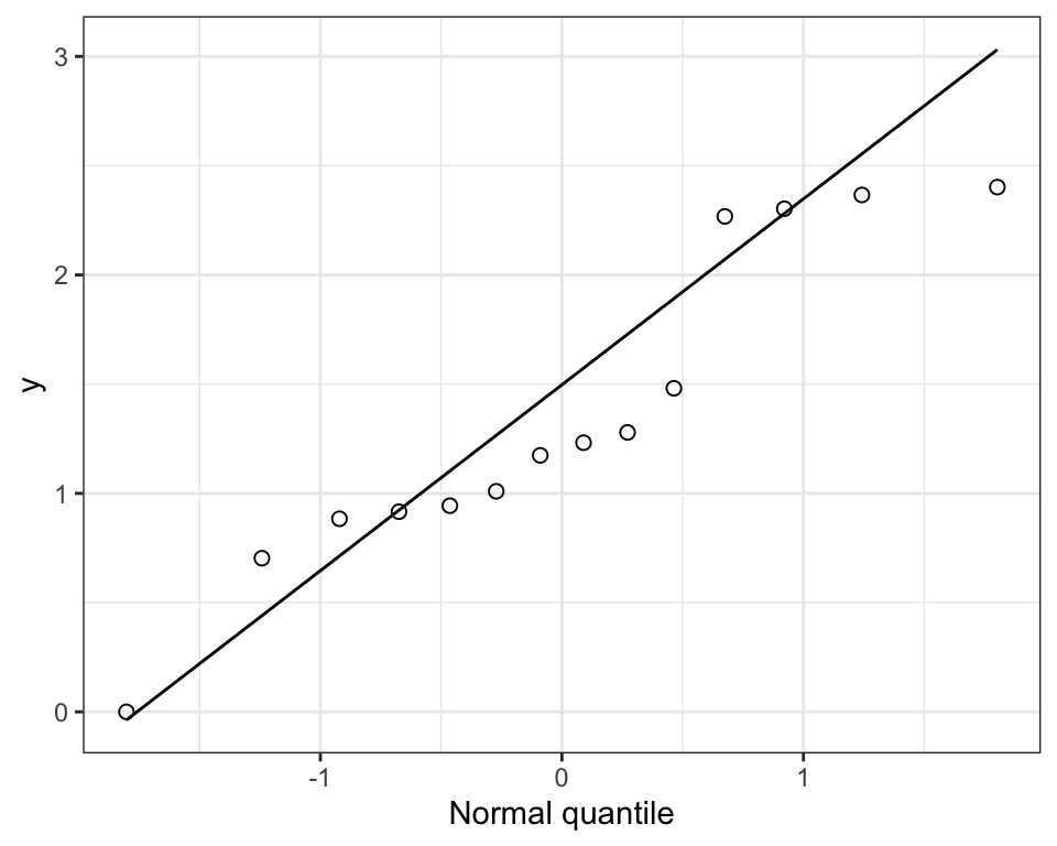 Normal quantile plot of made-up biomass data, log-transformed.