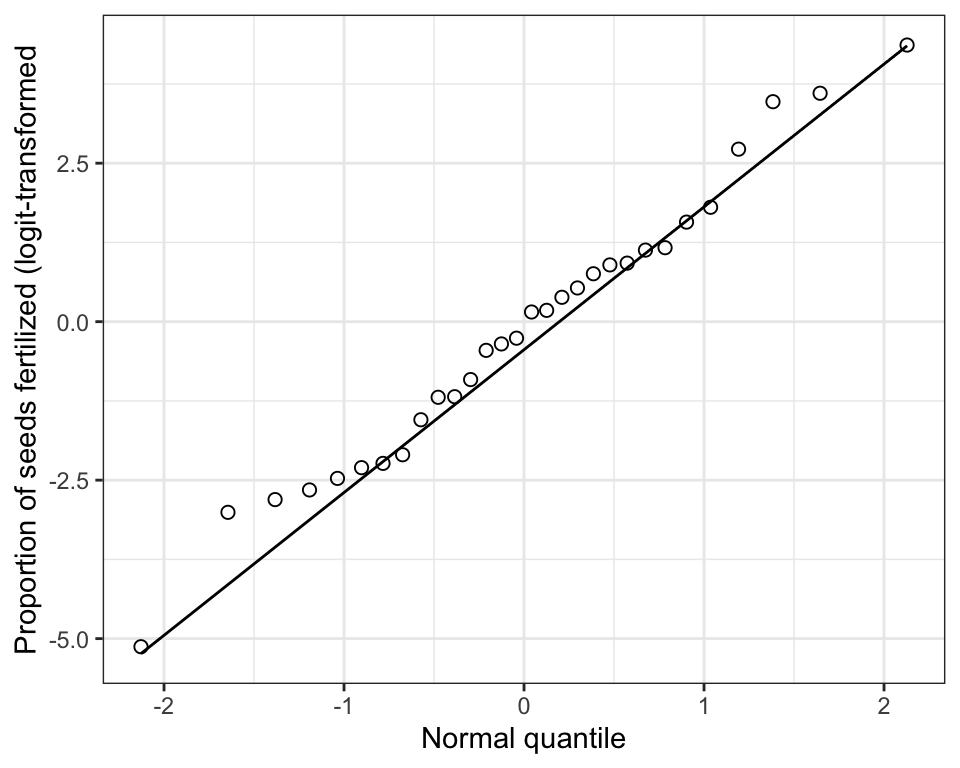 Normal quantile plot of the proportion of seeds fertilized (logit transformed) on 30 plants