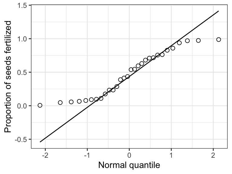 Normal quantile plot of the proportion of seeds fertilized on 30 plants (left) and the corresponding normal quantile plot (right)