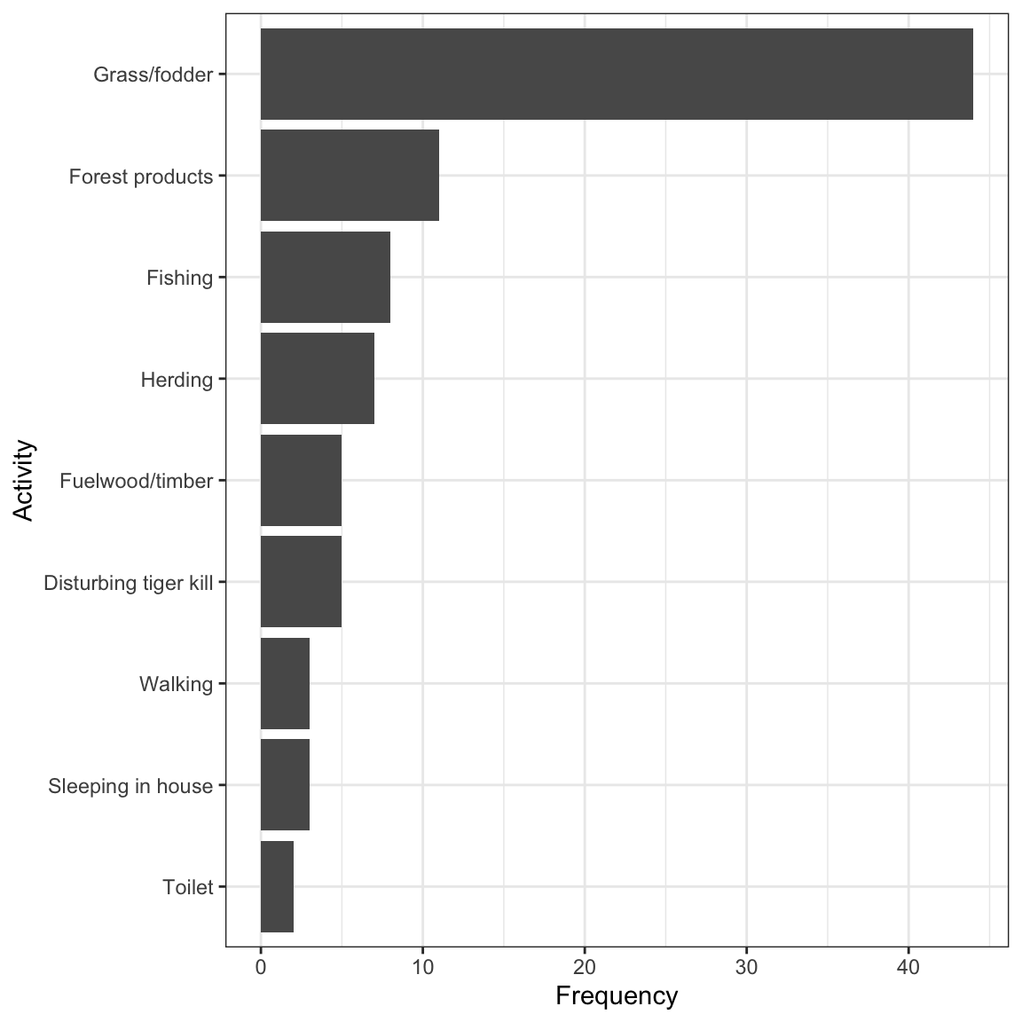 Bar graph showing the activities of 88 people at the time they were attached and killed by tigers near Chitwan national Park, Nepal, from 1979 to 2006