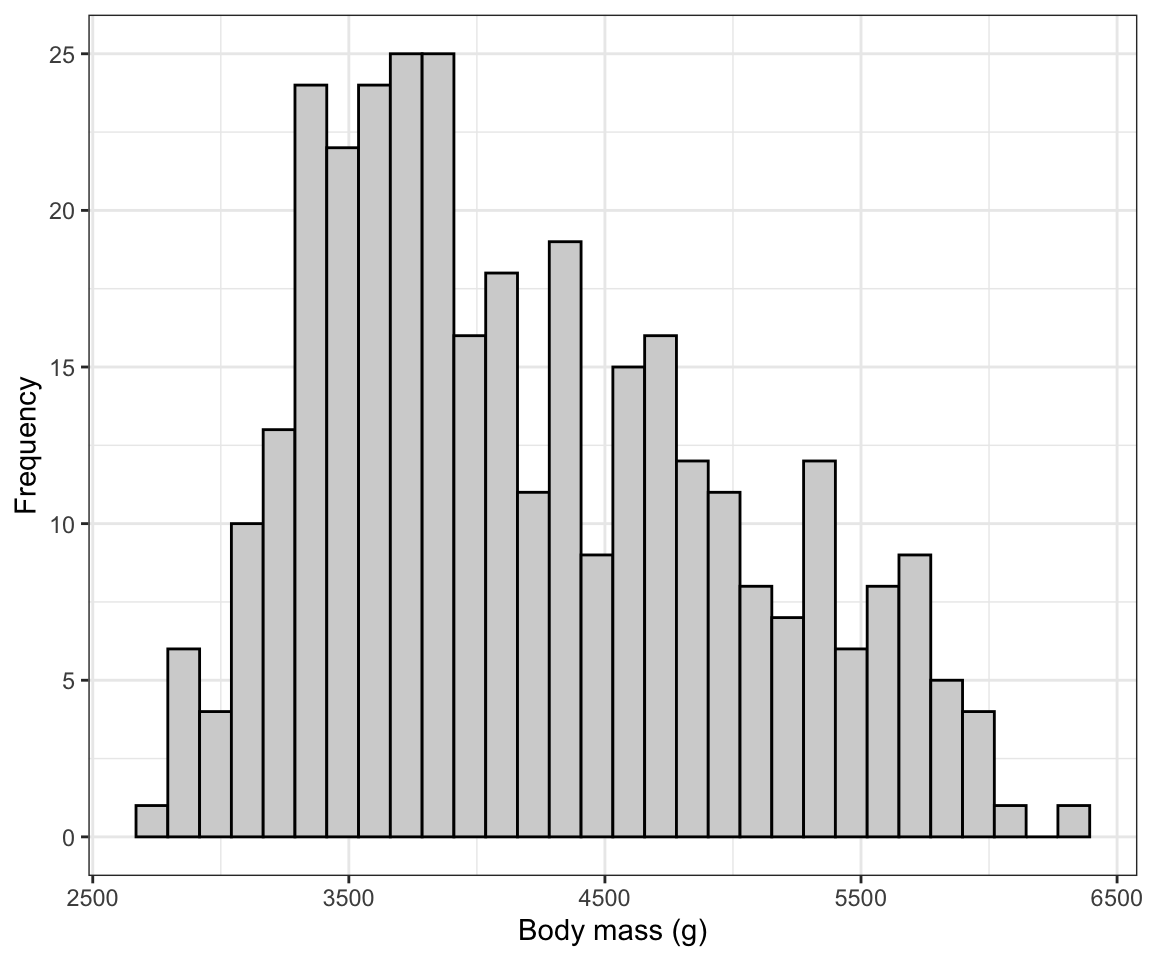 Histogram of body mass (g) for 342 penguins