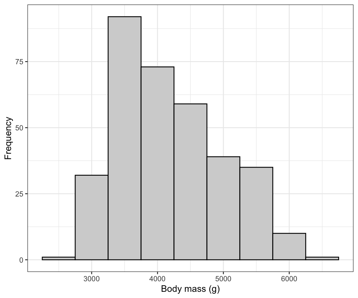Histogram of body mass (g) for 342 penguins