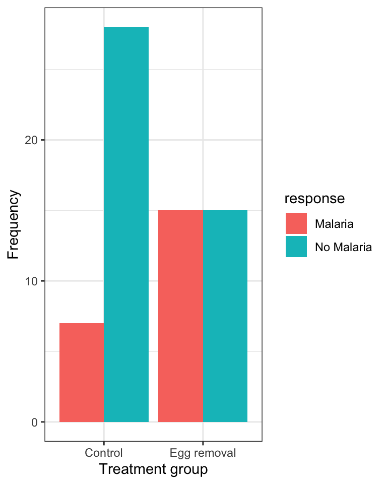 Grouped bar graph showing the incidence of malaria in female great tits in relation to control (N = 35) and Egg-removal (N = 30) treatment groups.