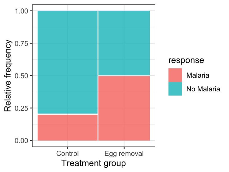 Relative frequency of the incidence of malaria in female great tits in relation to control (N = 35) and Egg-removal (N = 30) treatment groups.