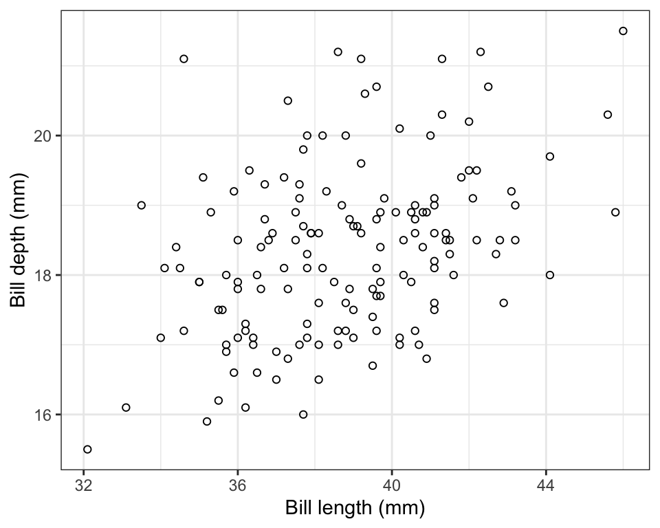 Scatterplot of the association between bill length and depth among 151 Adelie penguins