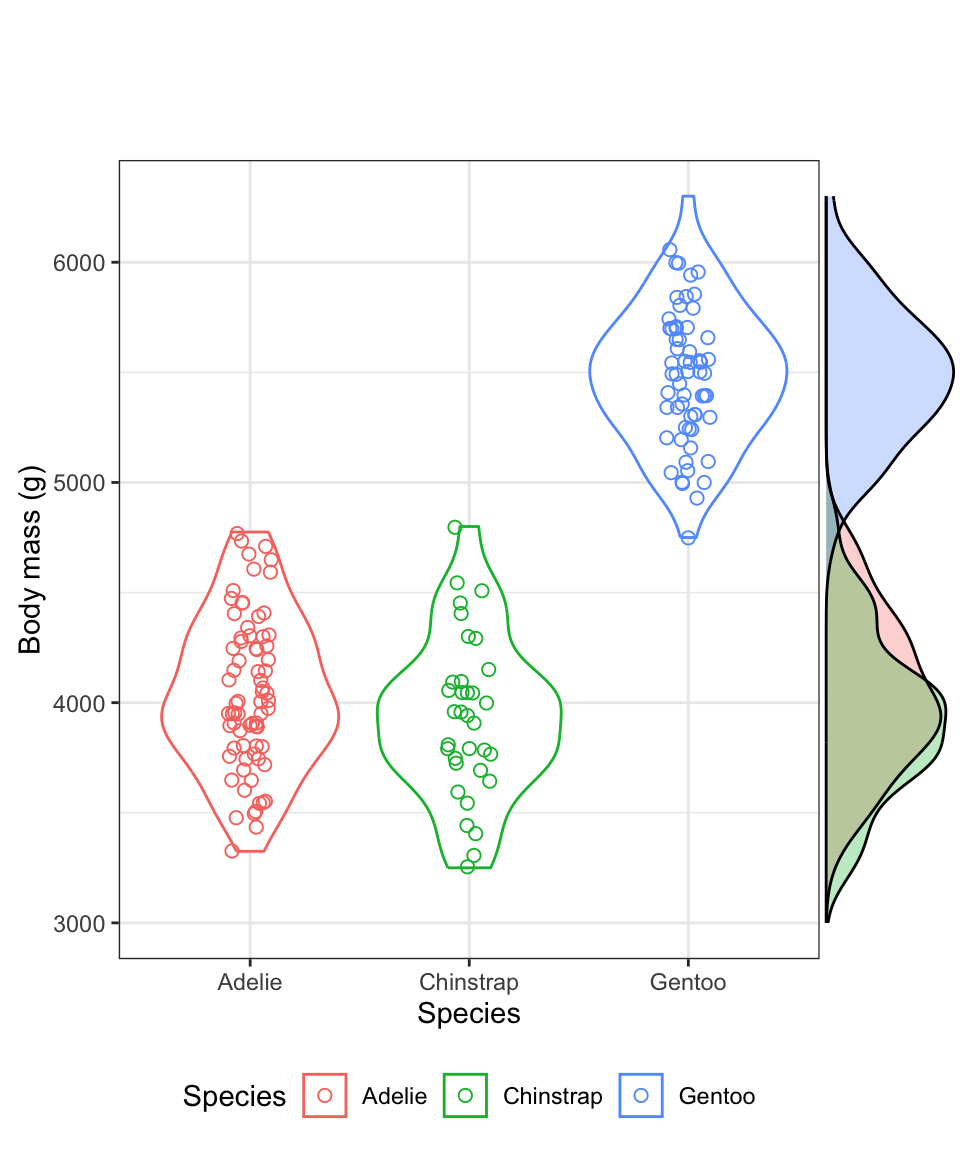 Violin plot showing the body mass (g) of male Adelie (N = 73), Chinstrap (N = 34), and Gentoo (N = 61) penguins. Density plots are provided in the margin.