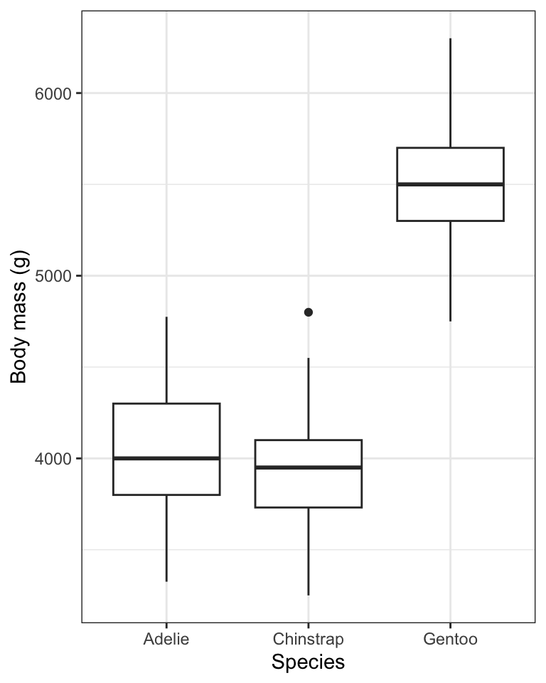 Boxplot showing the body mass (g) of male Adelie (N = 73), Chinstrap (N = 34), and Gentoo (N = 61) penguins. Density plots are provided in the margin. Boxes delimit the first and third quartiles, and the middle line depicts the median. Whiskers extend to values beyond the 1st (lower) and 3rd (upper) quartiles, up to a maximum of 1.5 x IQR, and individual black points are outlying values.