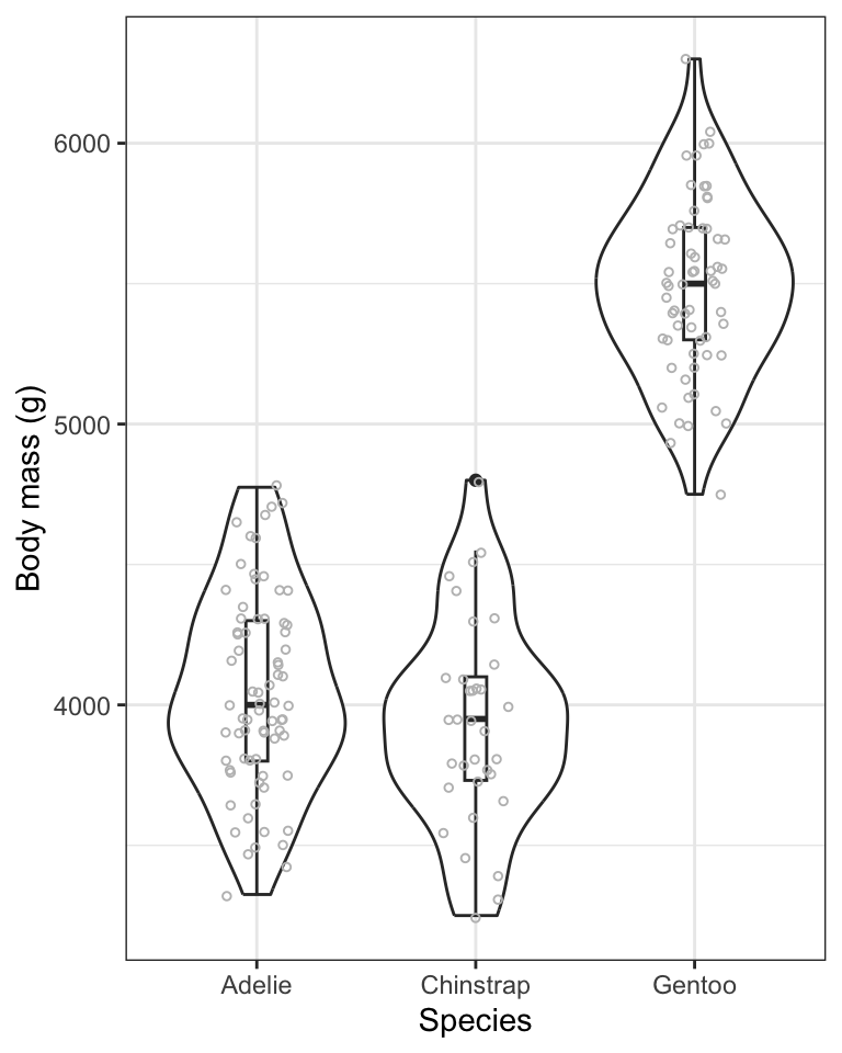 Violin plot showing the body mass (g) of male Adelie (N = 73), Chinstrap (N = 34), and Gentoo (N = 61) penguins. Boxplots are superimposed, with boxes delimiting the first and third quartiles, and middle line depicting the median. Whiskers extend to values beyond the 1st (lower) and 3rd (upper) quartiles, up to a maximum of 1.5 x IQR, and individual black points are outlying values.