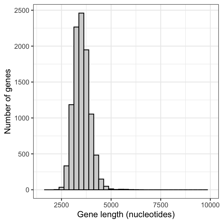 Approximate sampling distribution of mean gene lengths from the human genome (10000 replicate samples of size 50).