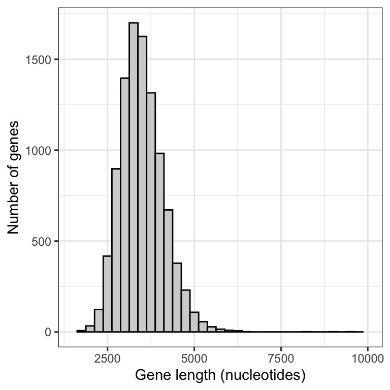 Approximate sampling distribution of mean gene lengths from the human genome (10000 replicate samples of size 20).