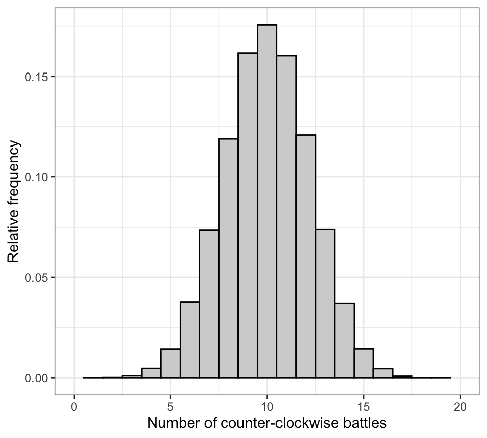 Approximate null distribution for the damselfly study, with n = 20 trials, and probability of success = 0.5 in each trial. Data are from 100000 repetitions.