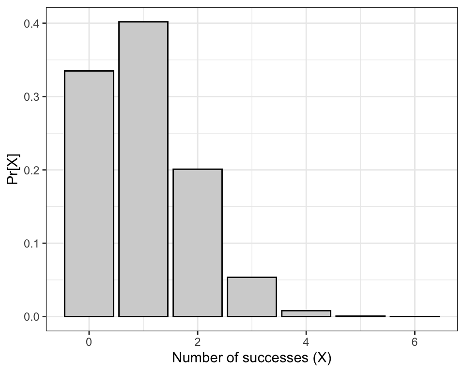 Probability of obtaining X successes out of 6 random trials, with probability of success = 1/6.