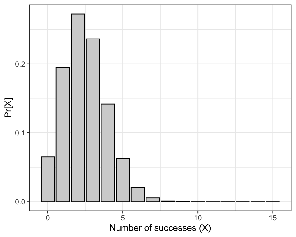 Probability of obtaining X successes out of 15 random trials, with probability of success = 1/6.
