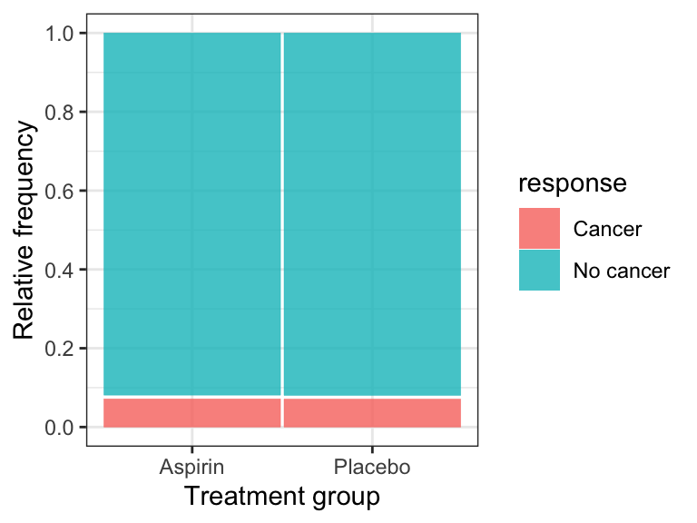 Relative frequency of cancer among women randomly assigned to control (n = 19942) and aspririn (n = 19934) treatment groups.