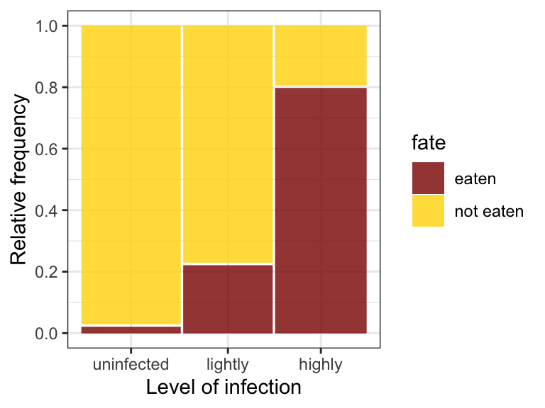 Mosaic plot of bird predation on killifish having different levels of trematode parasitism. A total of 50, 45, and 46 fish were in the uninfected, lightly infected, and highly infected groups.