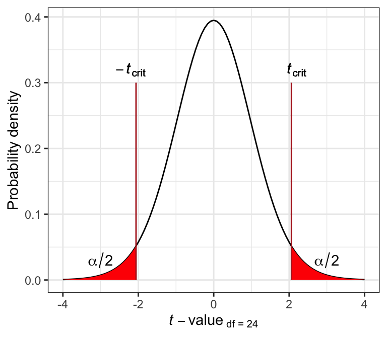 The *t* distribution for df = 24.