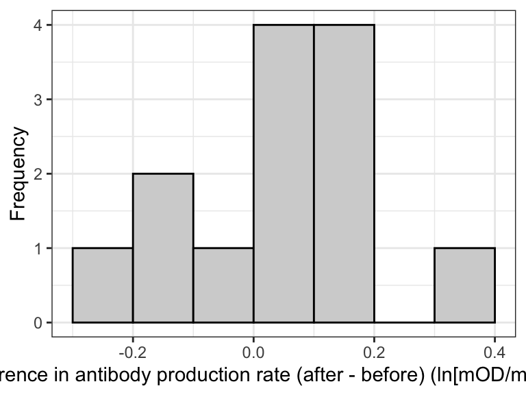 Normal quantile plot of the differences in antibody production rate before and after the testosterone treatment (ln[mOD/min]) 10^-3.