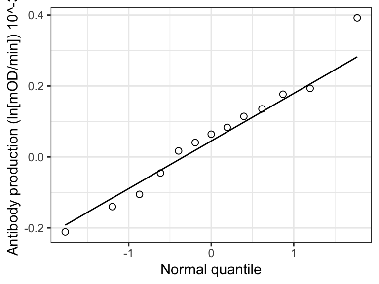 Normal quantile plot of the differences in antibody production rate before and after the testosterone treatment (ln[mOD/min]) 10^-3.