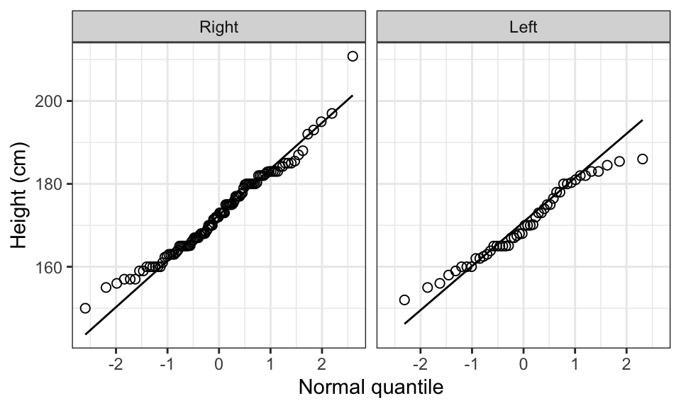 Normal quantile plots of height for students with right (n = 106) or left (n = 48) dominant eyes.