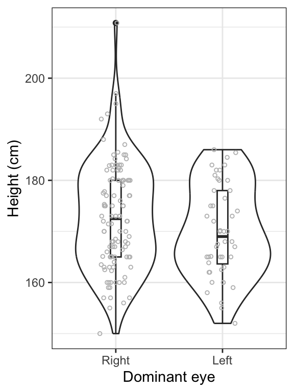 Violin and boxplot of the heights of students with right (n = 106) and left (n = 48) dominant eyes. Boxes delimit the first to third quartiles, bold lines represent the group medians, and whiskers extend to 1.5 times the IQR. Points beyond whiskers are extreme observations.