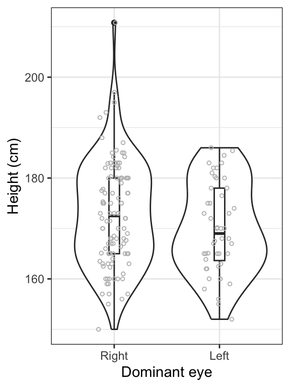 Violin and boxplot of the heights of students with right (n = 106) and left (n = 48) dominant eyes.  Boxes delimit the first to third quartiles, bold lines represent the group medians, and whiskers extend to 1.5 times the IQR. Points beyond whiskers are extreme observations.