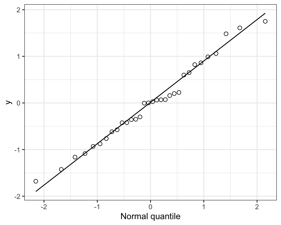 15.2 Checking The Normality Assumption | Tutorials For BIOL202 ...